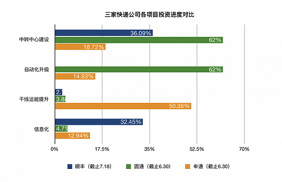 三家快递公司在各项目投资进度如下(韵达进度未知)