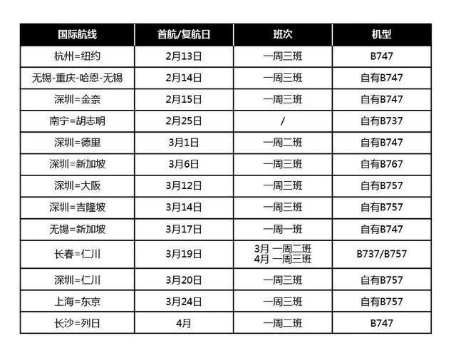 顺丰快速布局13条国际航线 全力保障进出口货物畅通