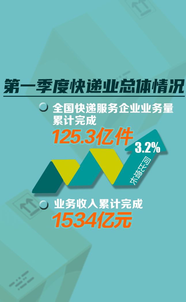 广东一季度快递业务量342亿件业务量与收入全国第一