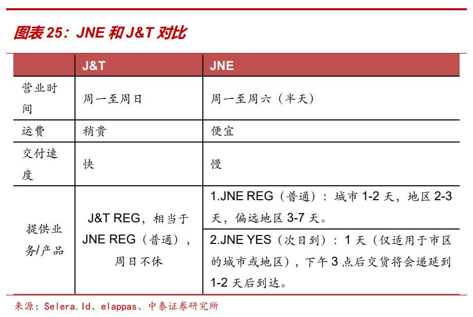 极兔"大本营"东南亚,是怎样一个快递市场?又是如何快速崛起?