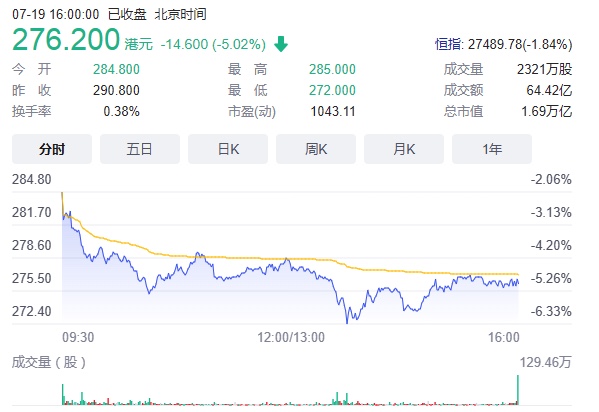 7月19日,美团股价再次惊现14.6%的爆跌!