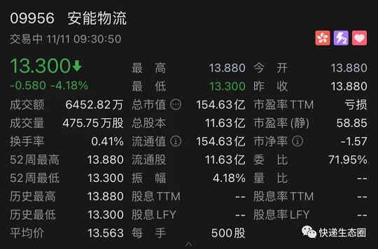 安能3天股价暴跌超303个月蒸发超80亿市值仅剩47亿